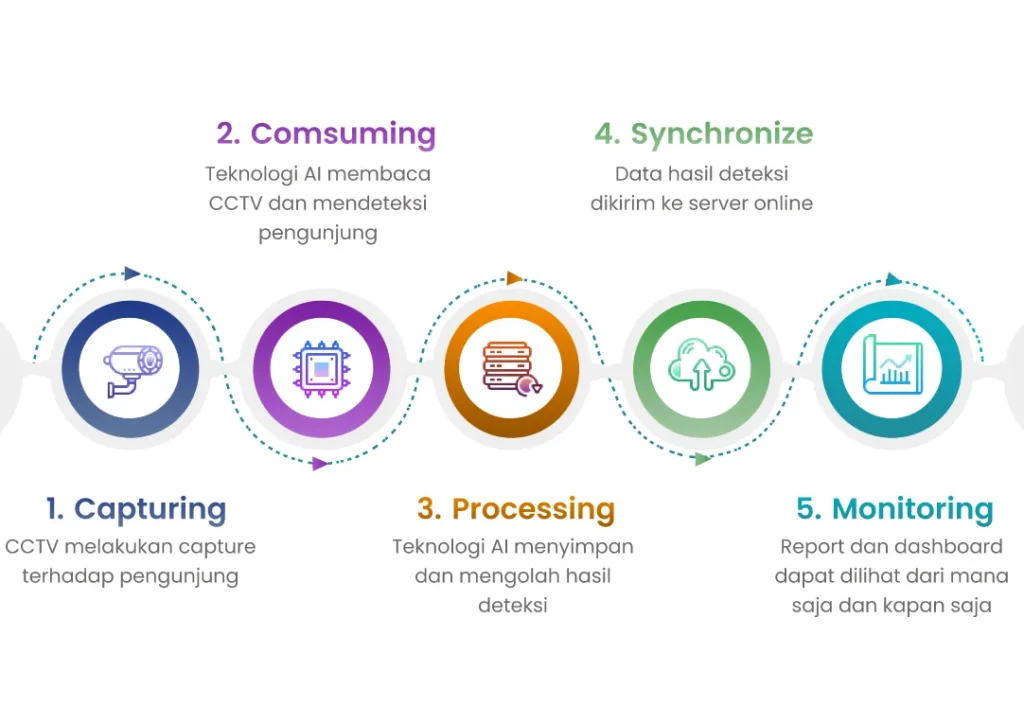 people counting system