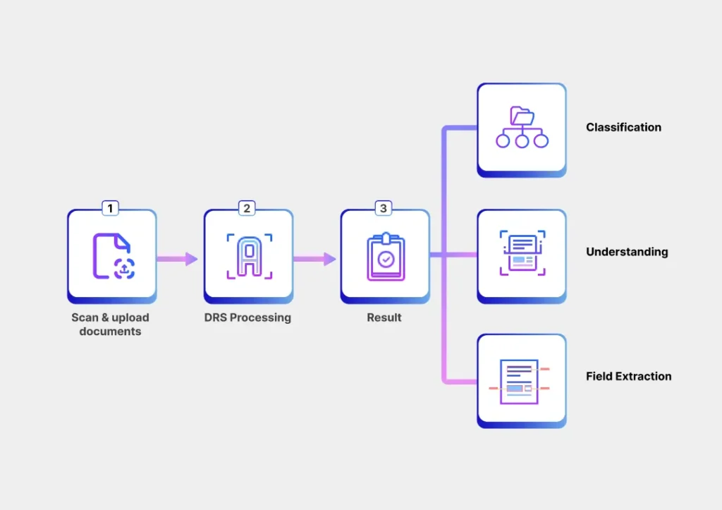 document recognition system